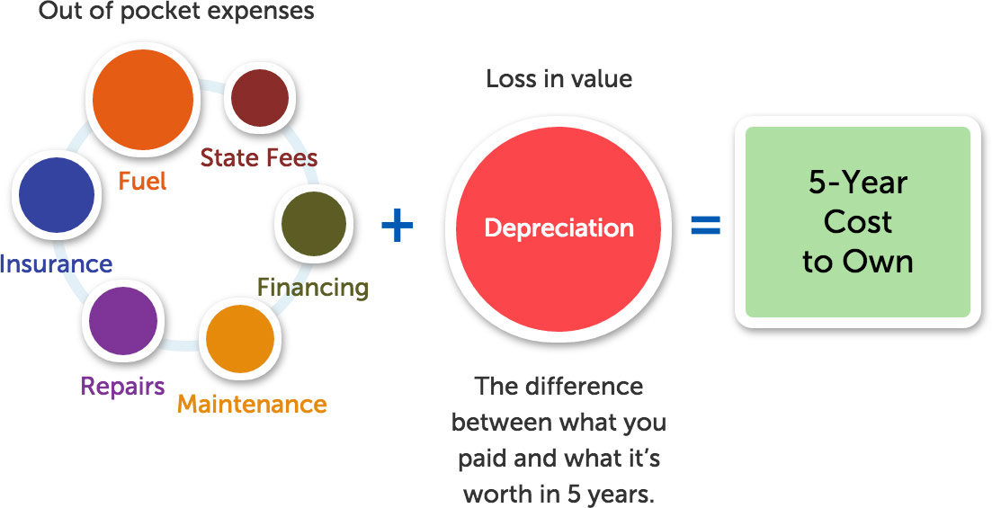 5-Year Cost To Own